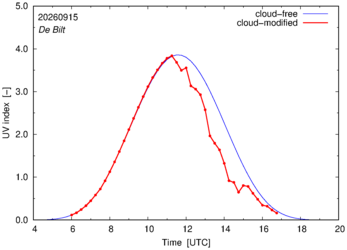 UV index for De Bilt of 15 September 2026