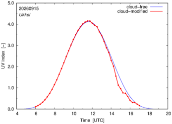 UV index for Ukkel of 15 September 2026