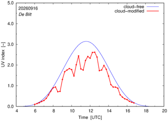 UV index for De Bilt of 16 September 2026