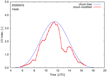 UV index for Vaals of 16 September 2026