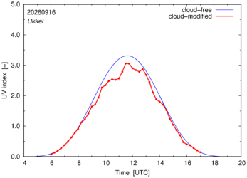 UV index for Ukkel of 16 September 2026