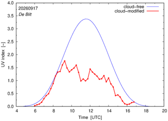 UV index for De Bilt of 17 September 2026