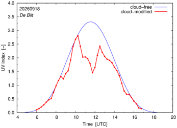 UV index for De Bilt of 18 September 2026