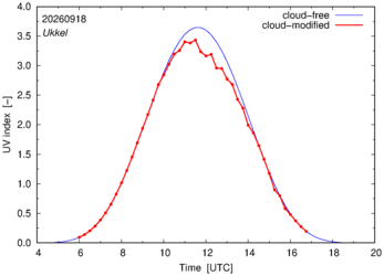 UV index for Ukkel of 18 September 2026