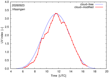 UV index for Vlissingen of 23 September 2026