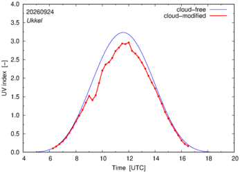 UV index for Ukkel of 24 September 2026