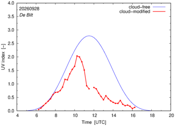 UV index for De Bilt of 28 September 2026