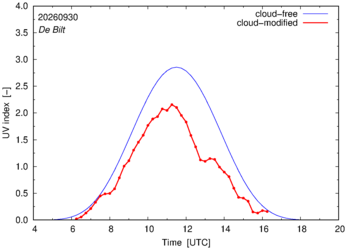 UV index for De Bilt of 30 September 2026