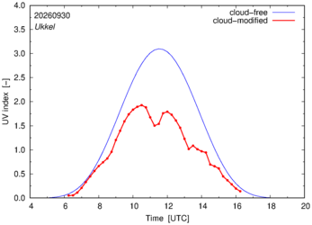 UV index for Ukkel of 30 September 2026
