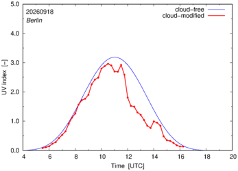 UV index for Berlin of 18 September 2026