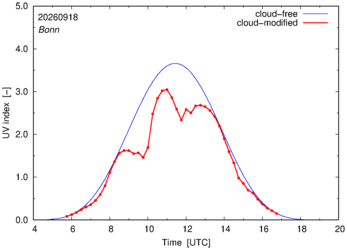 UV index for Bonn of 18 September 2026
