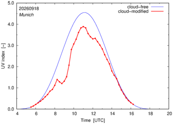 UV index for Munich of 18 September 2026