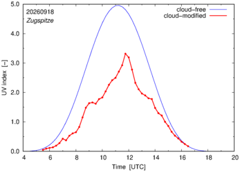 UV index for Zugspitze of 18 September 2026