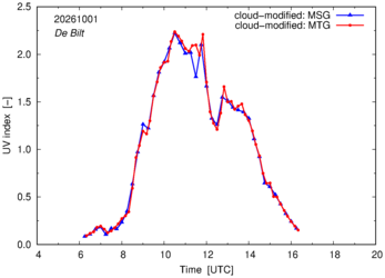 UV index using MSG and MTG comparison over De Bilt