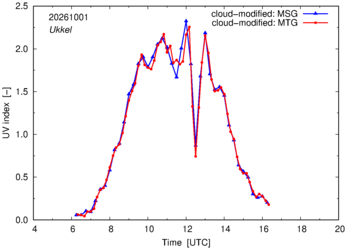 UV index using MSG and MTG comparison over Ukkel