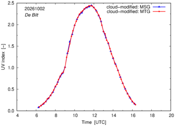 UV index using MSG and MTG comparison over De Bilt