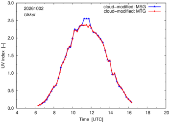 UV index using MSG and MTG comparison over Ukkel