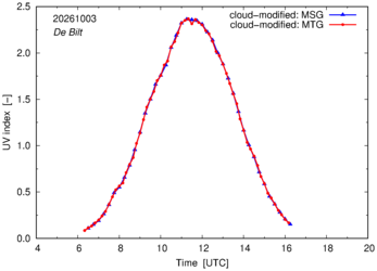 UV index using MSG and MTG comparison over De Bilt