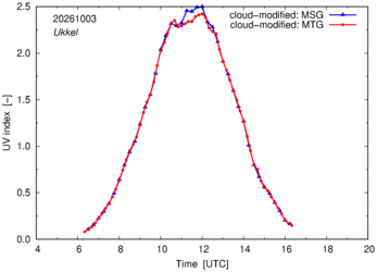 UV index using MSG and MTG comparison over Ukkel