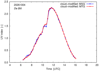 UV index using MSG and MTG comparison over De Bilt