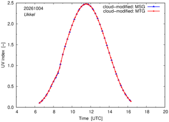 UV index using MSG and MTG comparison over Ukkel