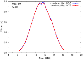 UV index using MSG and MTG comparison over De Bilt