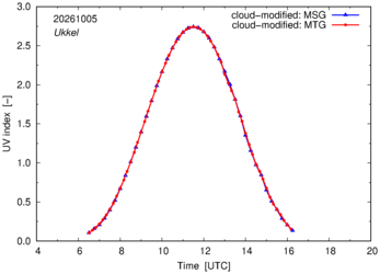 UV index using MSG and MTG comparison over Ukkel