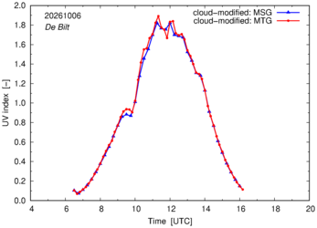 UV index using MSG and MTG comparison over De Bilt