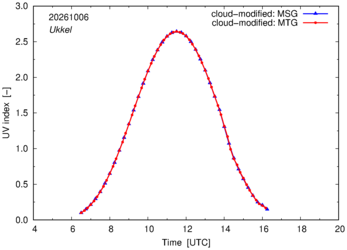 UV index using MSG and MTG comparison over Ukkel