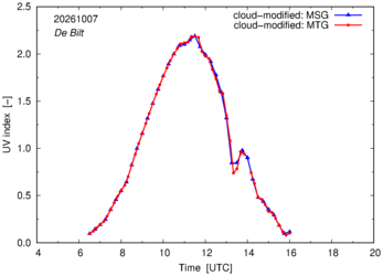 UV index using MSG and MTG comparison over De Bilt