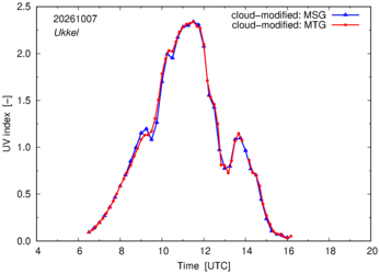 UV index using MSG and MTG comparison over Ukkel