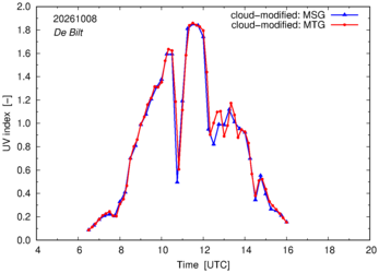 UV index using MSG and MTG comparison over De Bilt