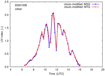 UV index using MSG and MTG comparison over Ukkel
