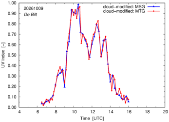 UV index using MSG and MTG comparison over De Bilt