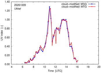 UV index using MSG and MTG comparison over Ukkel