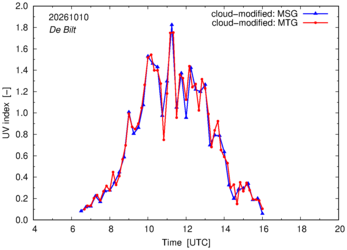 UV index using MSG and MTG comparison over De Bilt