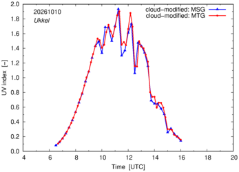 UV index using MSG and MTG comparison over Ukkel