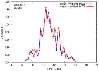 UV index using MSG and MTG comparison over De Bilt