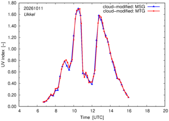 UV index using MSG and MTG comparison over Ukkel