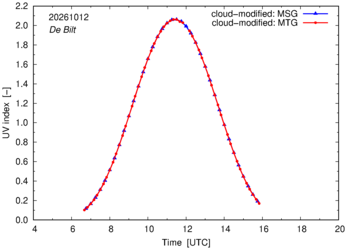 UV index using MSG and MTG comparison over De Bilt