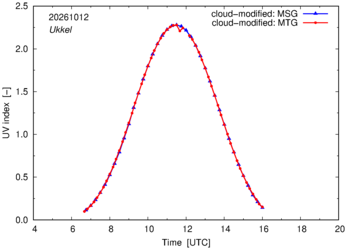 UV index using MSG and MTG comparison over Ukkel