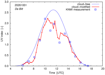 UV index comparison with RIVM data