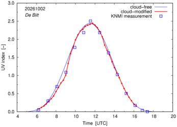 UV index comparison with RIVM data