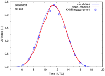 UV index comparison with RIVM data