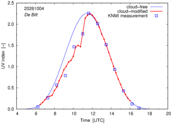 UV index comparison with RIVM data