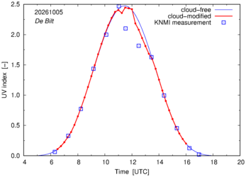UV index comparison with RIVM data