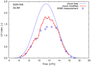 UV index comparison with RIVM data