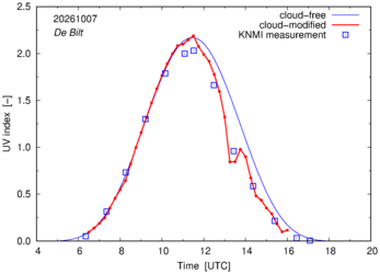 UV index comparison with RIVM data