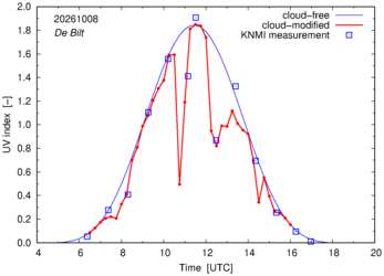 UV index comparison with RIVM data