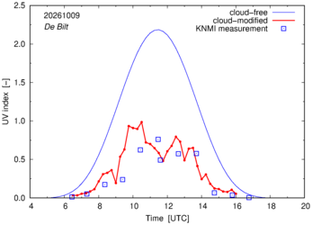 UV index comparison with RIVM data